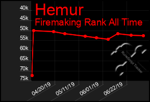 Total Graph of Hemur