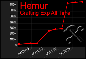 Total Graph of Hemur