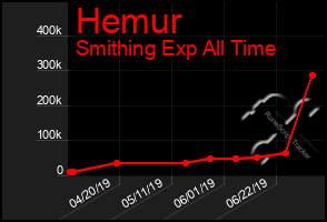 Total Graph of Hemur