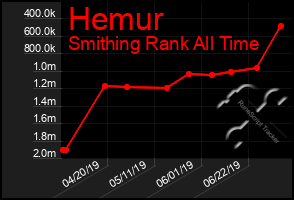 Total Graph of Hemur