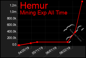 Total Graph of Hemur