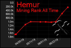 Total Graph of Hemur