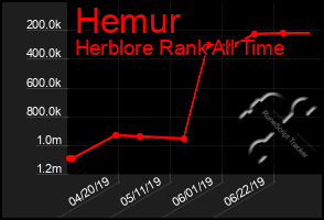 Total Graph of Hemur