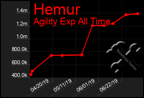 Total Graph of Hemur