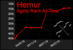 Total Graph of Hemur