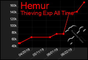 Total Graph of Hemur