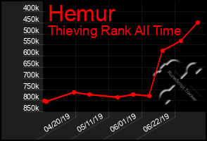Total Graph of Hemur