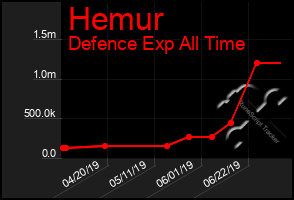 Total Graph of Hemur