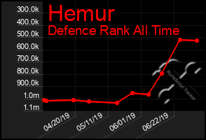 Total Graph of Hemur