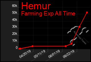 Total Graph of Hemur