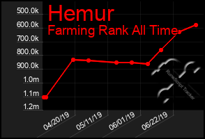 Total Graph of Hemur