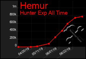 Total Graph of Hemur