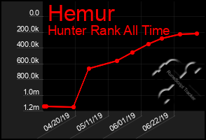 Total Graph of Hemur