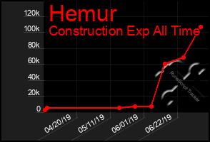 Total Graph of Hemur