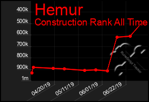 Total Graph of Hemur