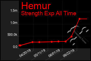 Total Graph of Hemur