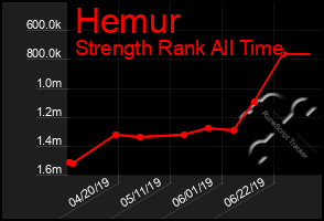 Total Graph of Hemur