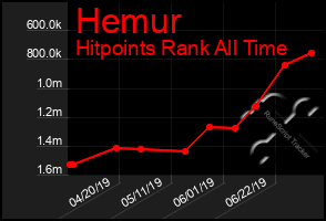 Total Graph of Hemur