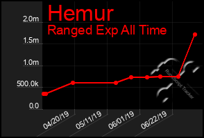 Total Graph of Hemur