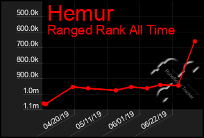 Total Graph of Hemur