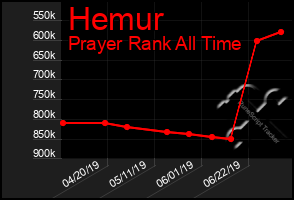 Total Graph of Hemur