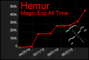 Total Graph of Hemur