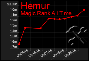 Total Graph of Hemur