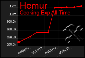 Total Graph of Hemur