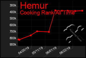 Total Graph of Hemur
