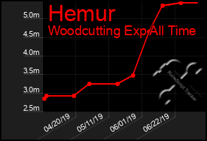Total Graph of Hemur