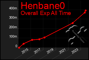 Total Graph of Henbane0