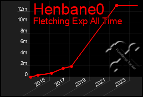 Total Graph of Henbane0
