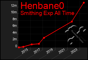 Total Graph of Henbane0