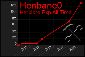 Total Graph of Henbane0