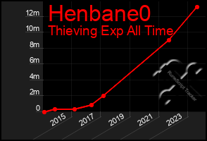 Total Graph of Henbane0