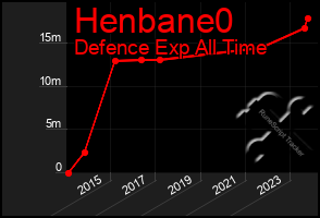Total Graph of Henbane0