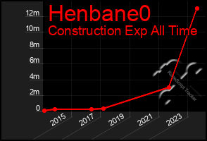 Total Graph of Henbane0