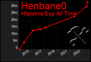 Total Graph of Henbane0