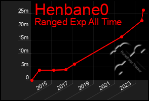 Total Graph of Henbane0