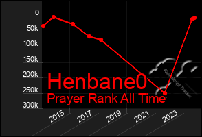 Total Graph of Henbane0
