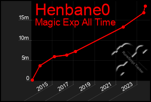 Total Graph of Henbane0