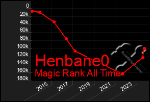 Total Graph of Henbane0