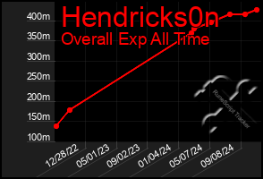 Total Graph of Hendricks0n