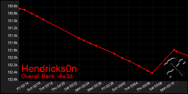 Last 31 Days Graph of Hendricks0n