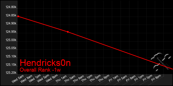 1 Week Graph of Hendricks0n