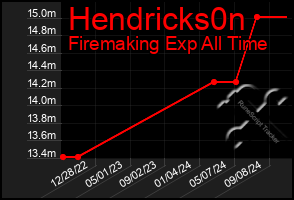 Total Graph of Hendricks0n