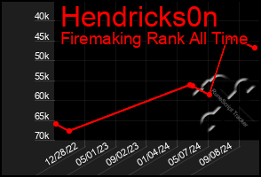 Total Graph of Hendricks0n