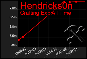 Total Graph of Hendricks0n