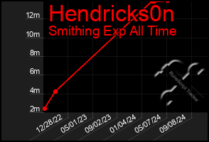 Total Graph of Hendricks0n