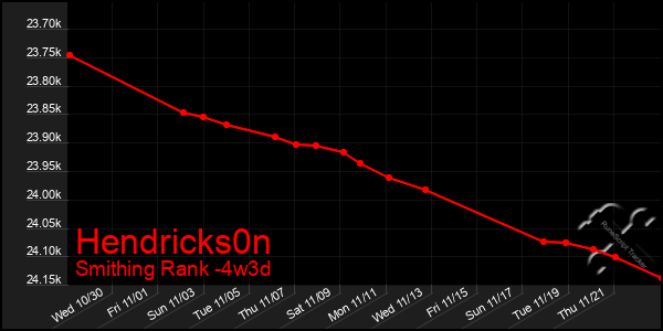 Last 31 Days Graph of Hendricks0n